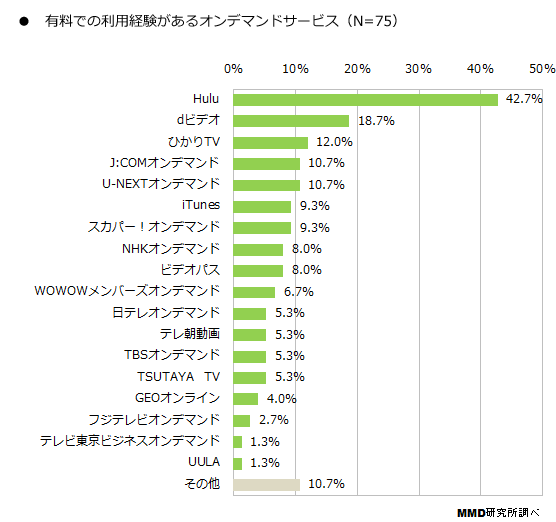 どこのVODサービスが人気？